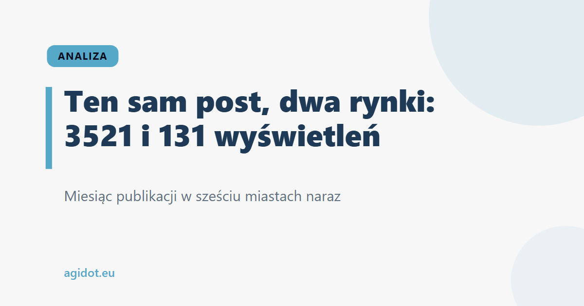 Ten sam post, dwa rynki: 3 521 i 131 wyświetleń